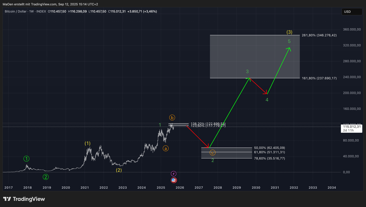 Bitcoin – Long-Term EW-Analysis