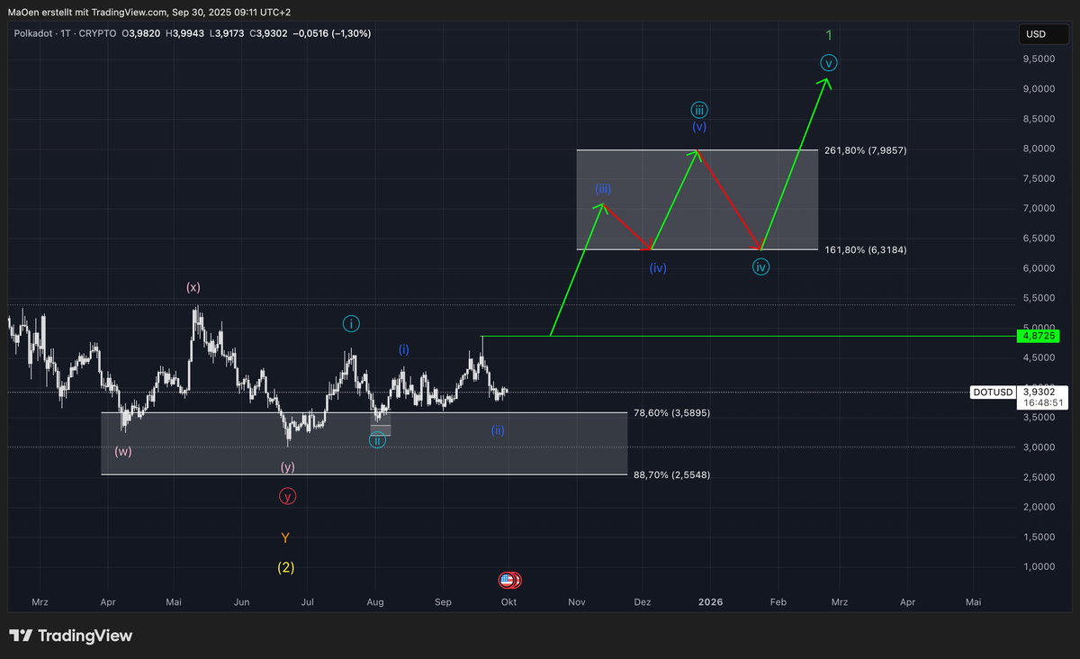 Polkadot - Mid-short-term EW- Analysis