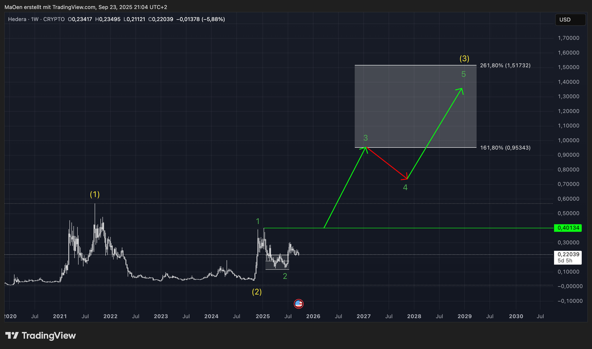 Hedera (HBAR) - Long Term EW-Analysis