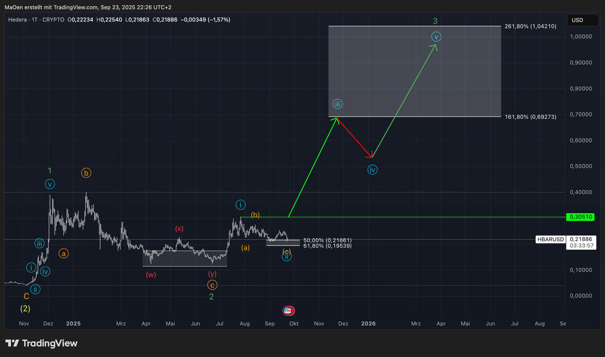 Hedera (HBAR) - Mid-Short-Term EW-Analysis