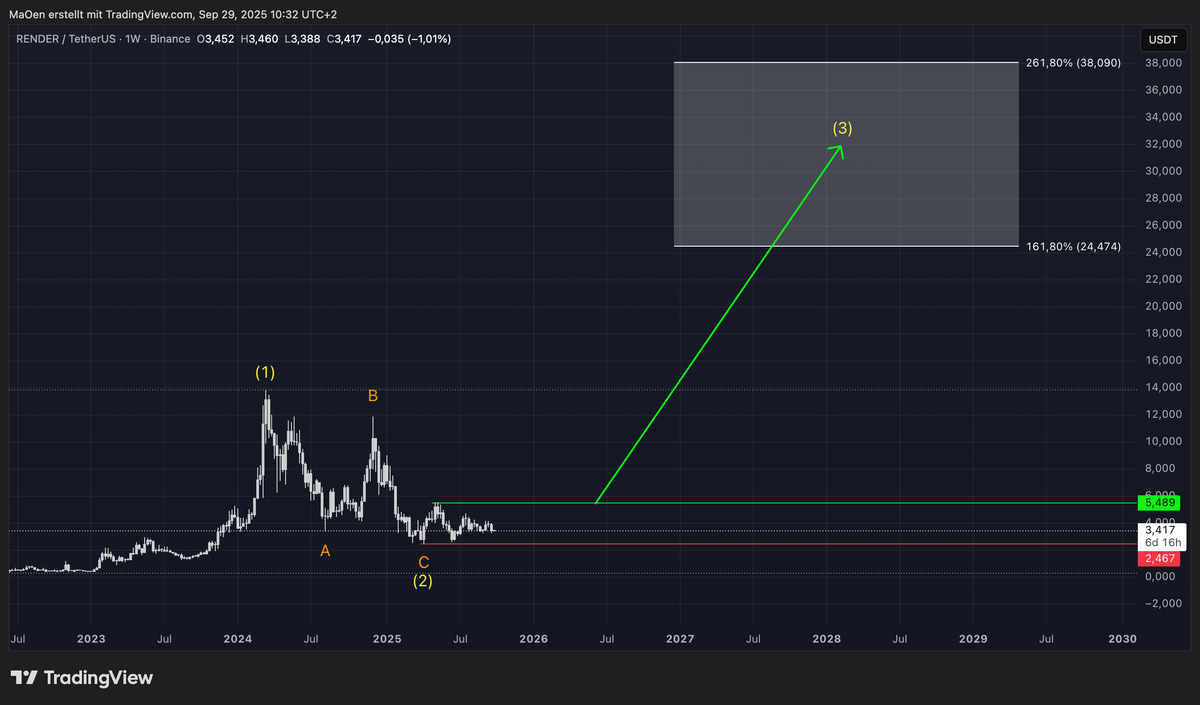 Render - Long-Term EW-Analysis