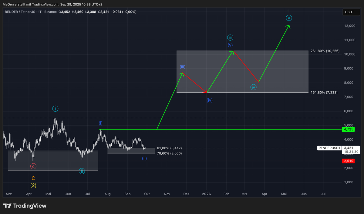 Render - Mid-Short-term EW-Analysis