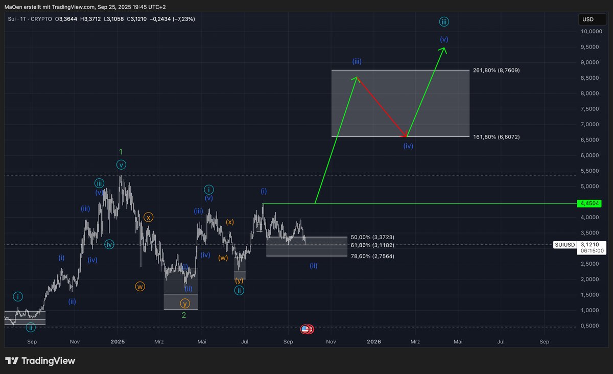 SUI - Mid-Short-Term EW-Analysis