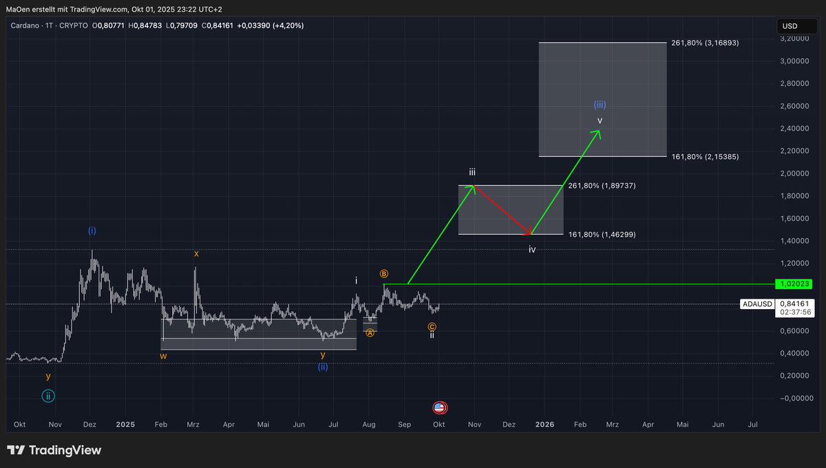 Cardano - Mid-short-term EW-Analysis