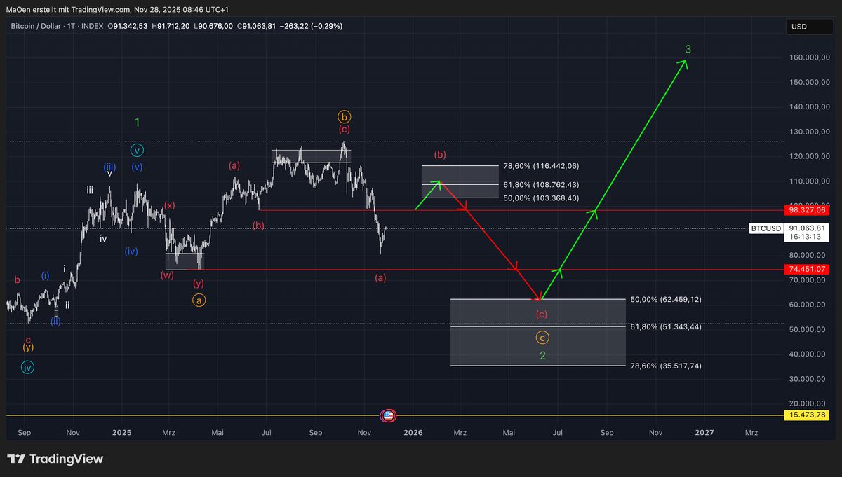 Bitcoin (BTC) - Update