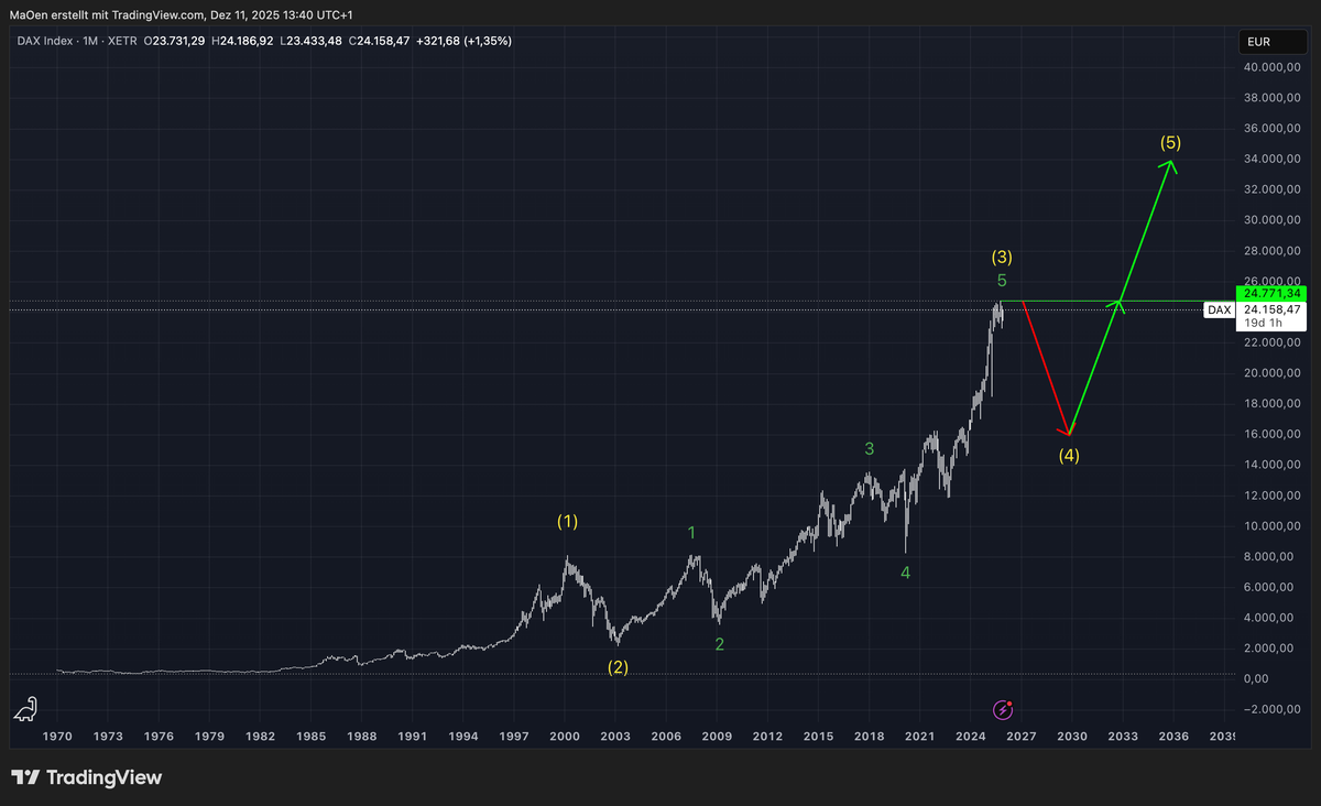 DAX-Approaching the Final Stage of a major longterm bullish advance