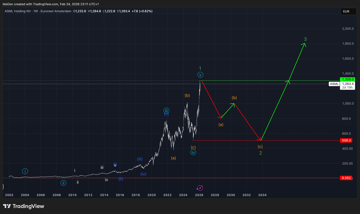 ASML Holding (ASML) EW-Analysis