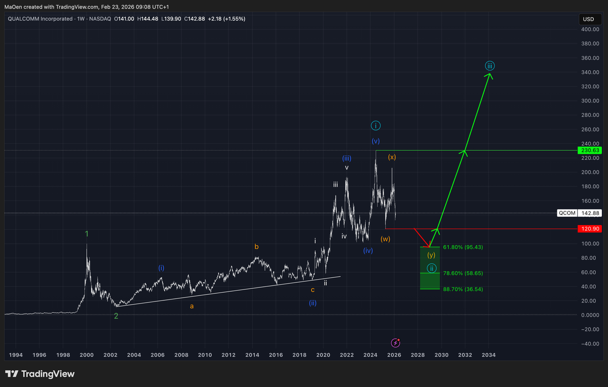 Qualcomm (QCOM)-EW Analysis