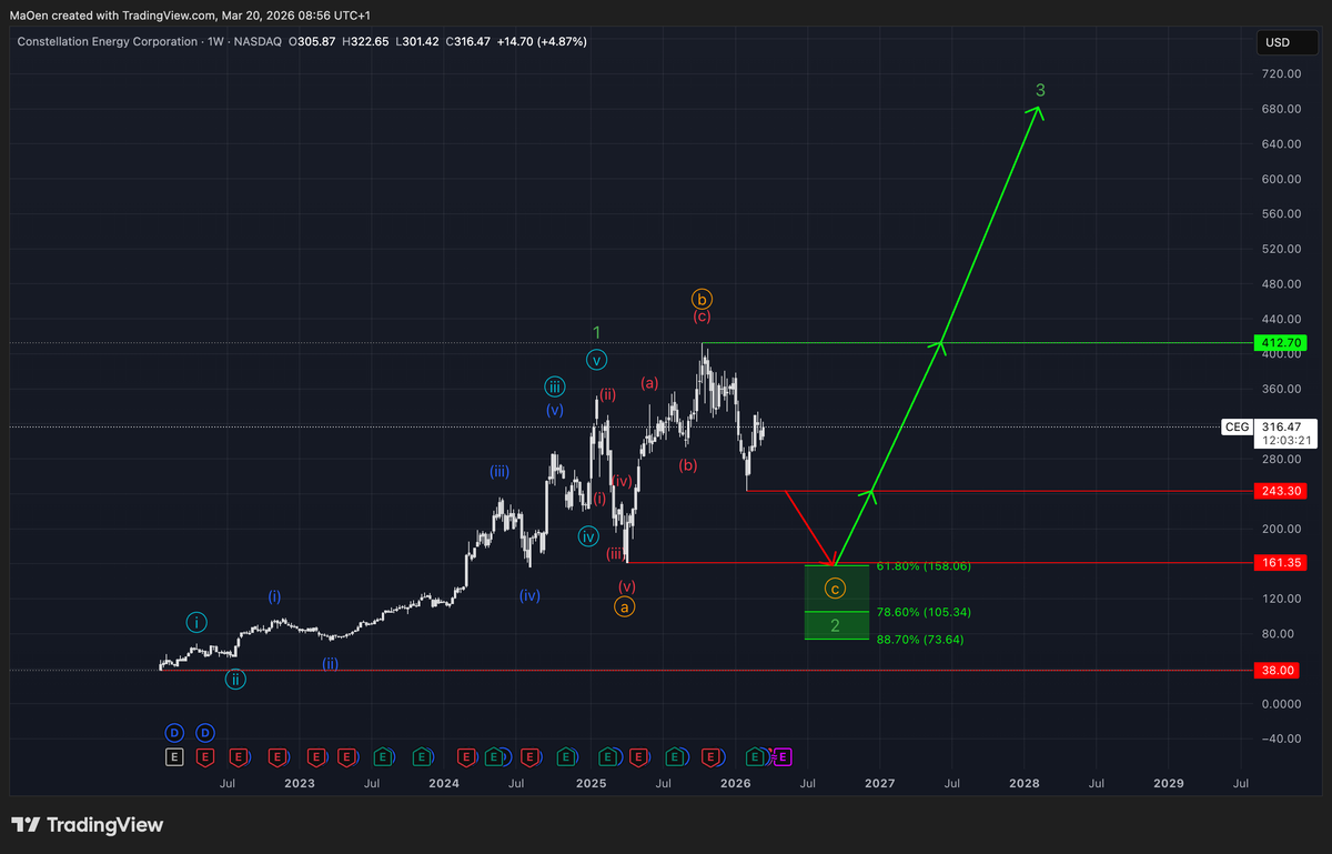 Constellation Energy Corporation (CEG) EW-Analysis