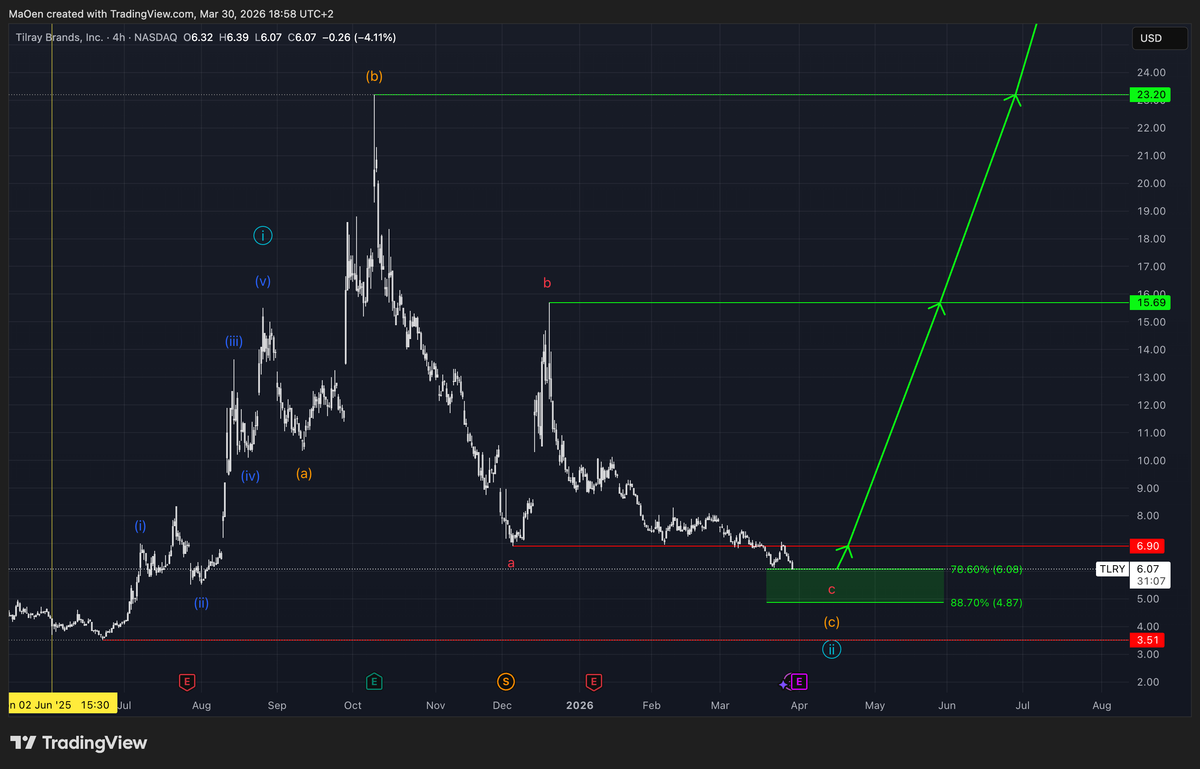 Tilray Brands (TLRY)
