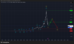Novo Nordisk (NVO) EW-Analysis
