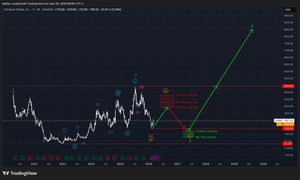 Coinbase (COIN) EW-Analysis
