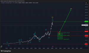 Alphabet Inc. (Google) (GOOG) EW-Analysis