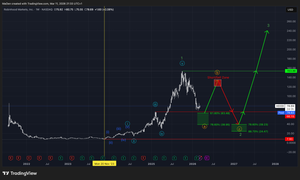 Robinhood Markets (HOOD) EW-Analysis