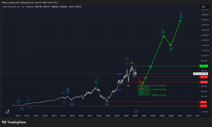 Meta Platforms (META) EW-Analysis