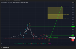 PayPal (PYPL) EW-Analysis