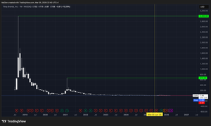 Tilray brands (TLRY) EW-Analysis
