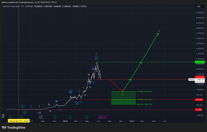 Sandisk Corporation (SNDK)-Analysis
