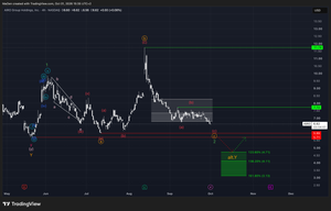 Airo Group Holdings (AIRO) - We Invalidate Our Buying Zone and adjust our Wave Count