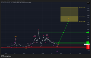 DroneShield Limited (DRO) -Long-Term Buying Zone Activated as Bullish Momentum Emerges