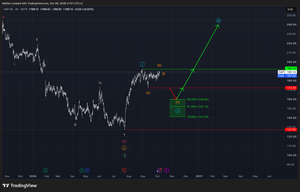 SAP SE (SAP) — Long-Term Bottom Reached
