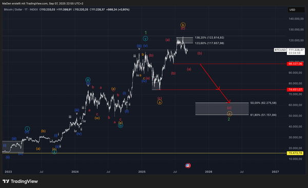 Bitcoin – Elliott Wave Market Update & Trading Plan