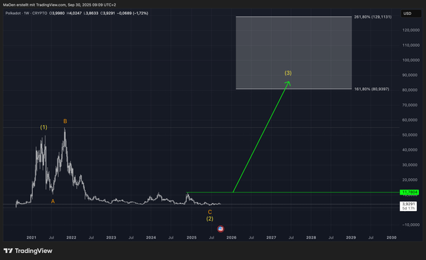 Polkadot - Long-term EW-Analysis