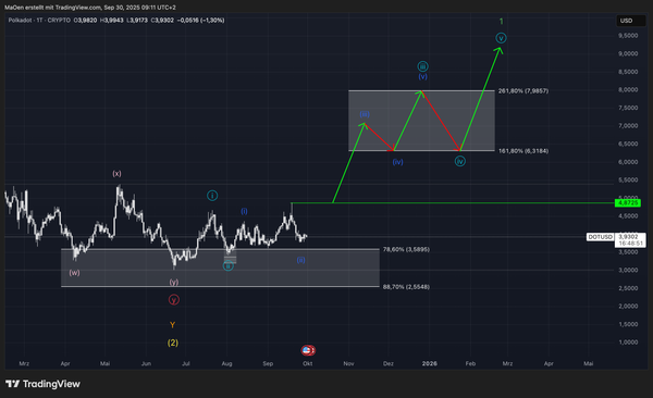 Polkadot - Mid-short-term EW- Analysis