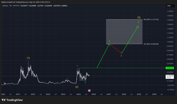 Hedera (HBAR) - Long Term EW-Analysis