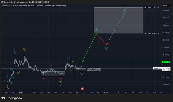 Hedera (HBAR) - Mid-Short-Term EW-Analysis