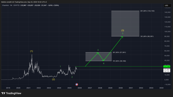 Chainlink - long term EW-Analysis