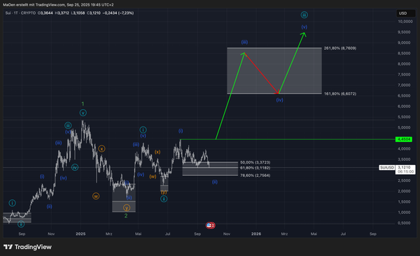 SUI - Mid-Short-Term EW-Analysis