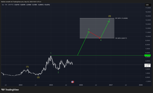 SUI - Long-Term EW-Analysis
