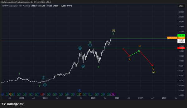 Nvidia - Long-term EW-Analysis