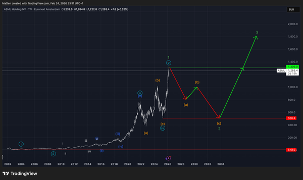 ASML Holding (ASML) EW-Analysis