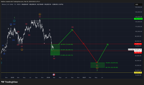 Bitcoin (BTC) - Update