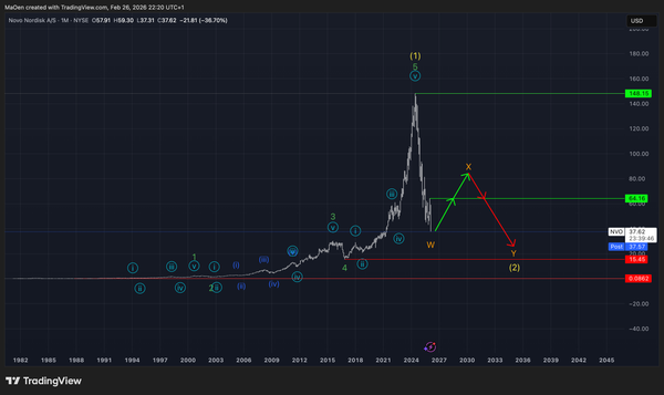 Novo Nordisk (NVO) EW-Analysis