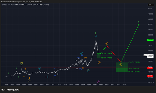 SAP SE (SAP) EW-Analysis