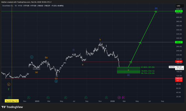 Snowflake (SNOW) Update