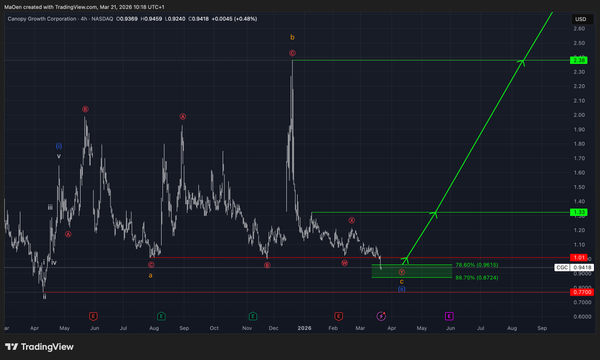 Canopy Growth (CGC) Update
