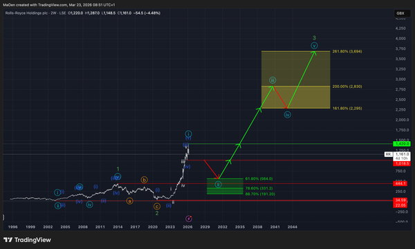 Rolls Royce Holdings (RR.) EW-Analysis