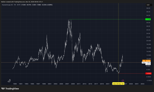 thyssenkrupp AG (TKA) EW-Analysis